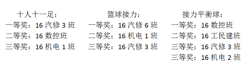 南陽工業(yè)學(xué)校趣味運(yùn)動(dòng)會(huì)獲獎(jiǎng)名單